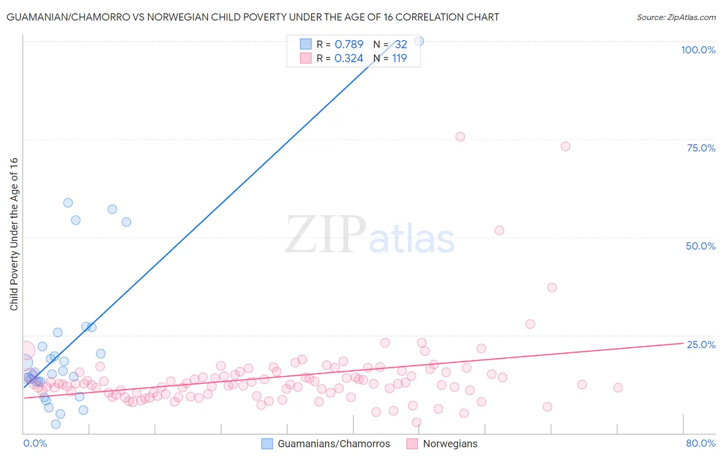 Guamanian/Chamorro vs Norwegian Child Poverty Under the Age of 16