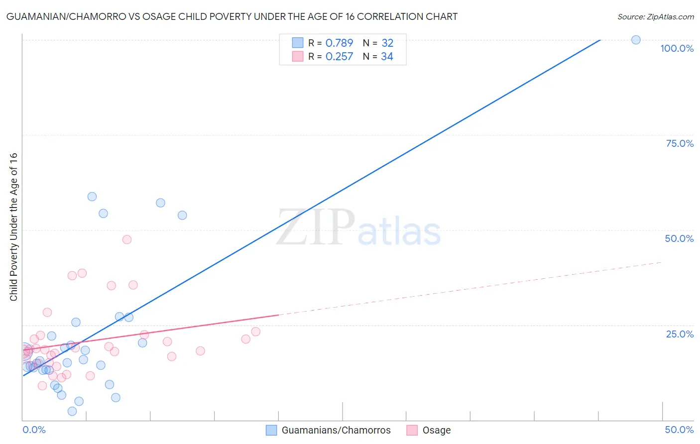 Guamanian/Chamorro vs Osage Child Poverty Under the Age of 16