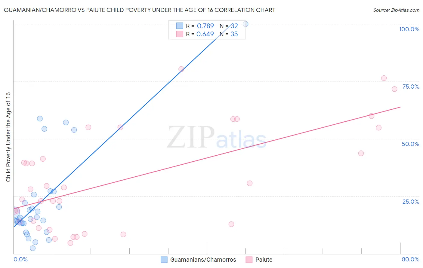Guamanian/Chamorro vs Paiute Child Poverty Under the Age of 16