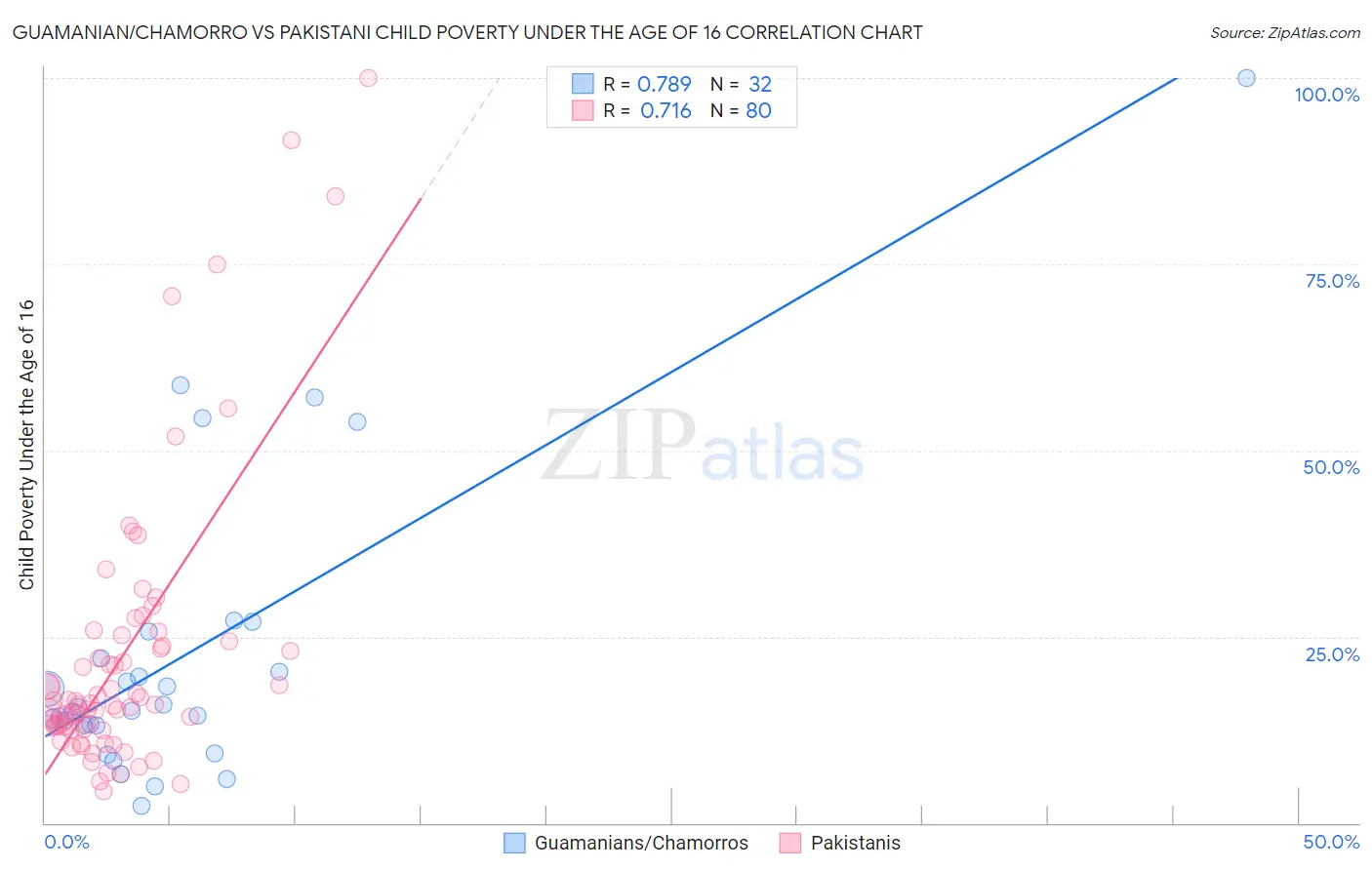 Guamanian/Chamorro vs Pakistani Child Poverty Under the Age of 16