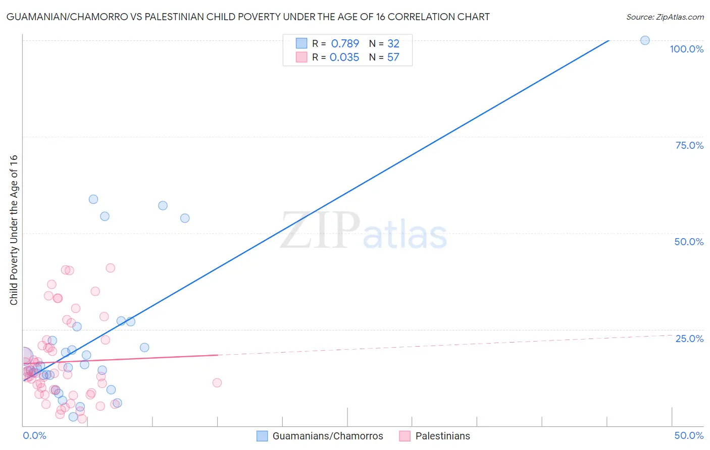 Guamanian/Chamorro vs Palestinian Child Poverty Under the Age of 16