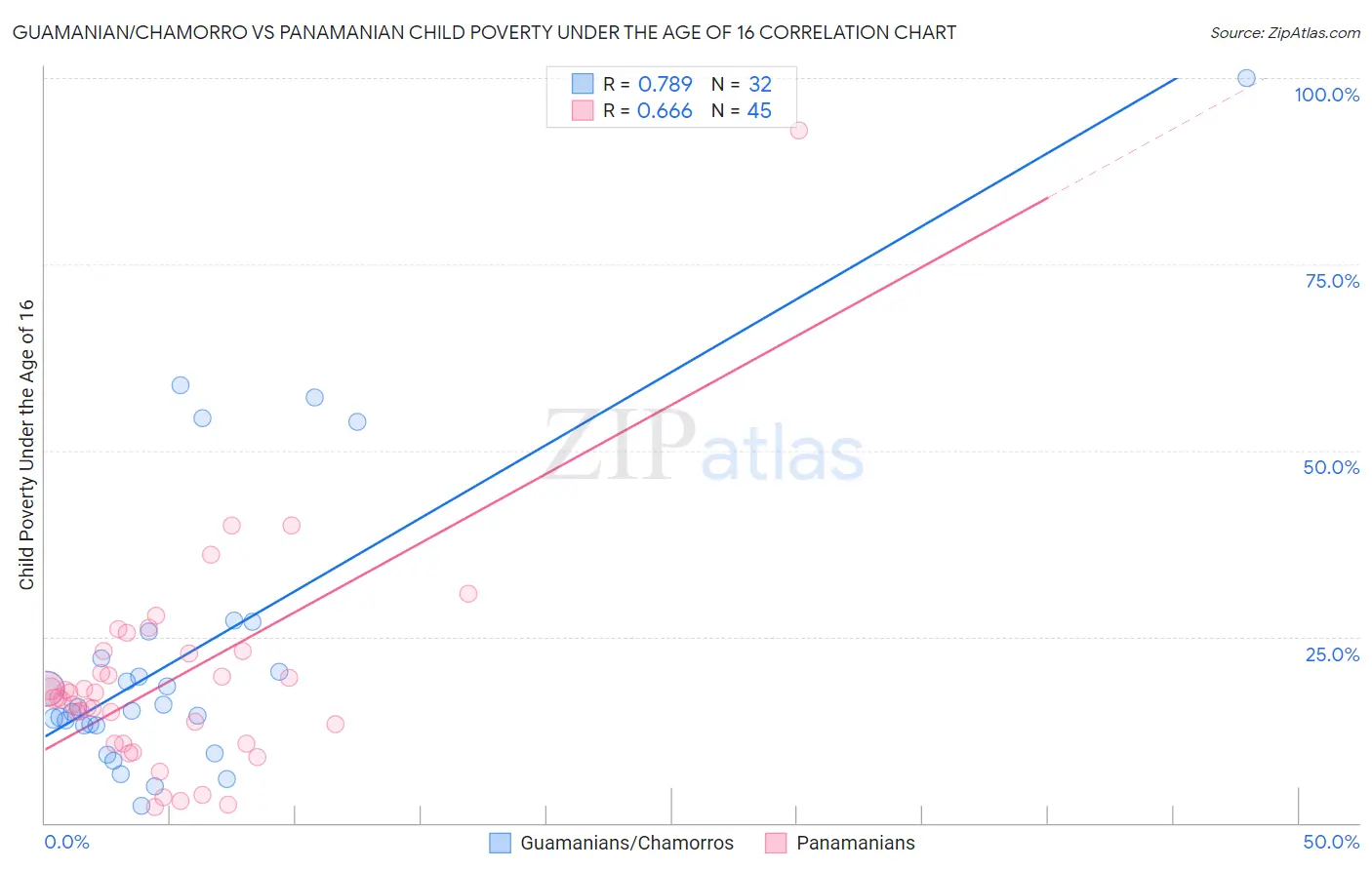 Guamanian/Chamorro vs Panamanian Child Poverty Under the Age of 16