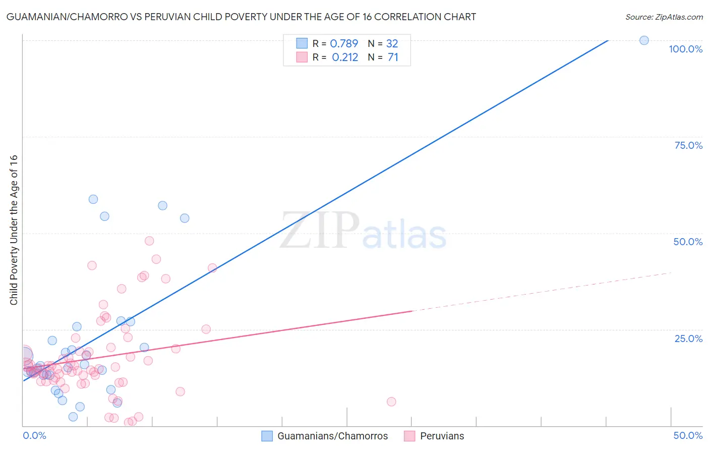 Guamanian/Chamorro vs Peruvian Child Poverty Under the Age of 16