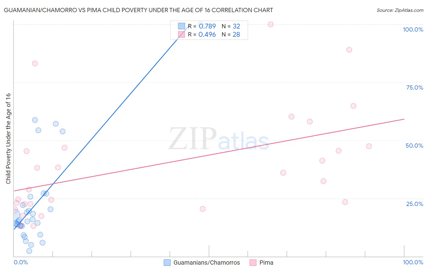 Guamanian/Chamorro vs Pima Child Poverty Under the Age of 16
