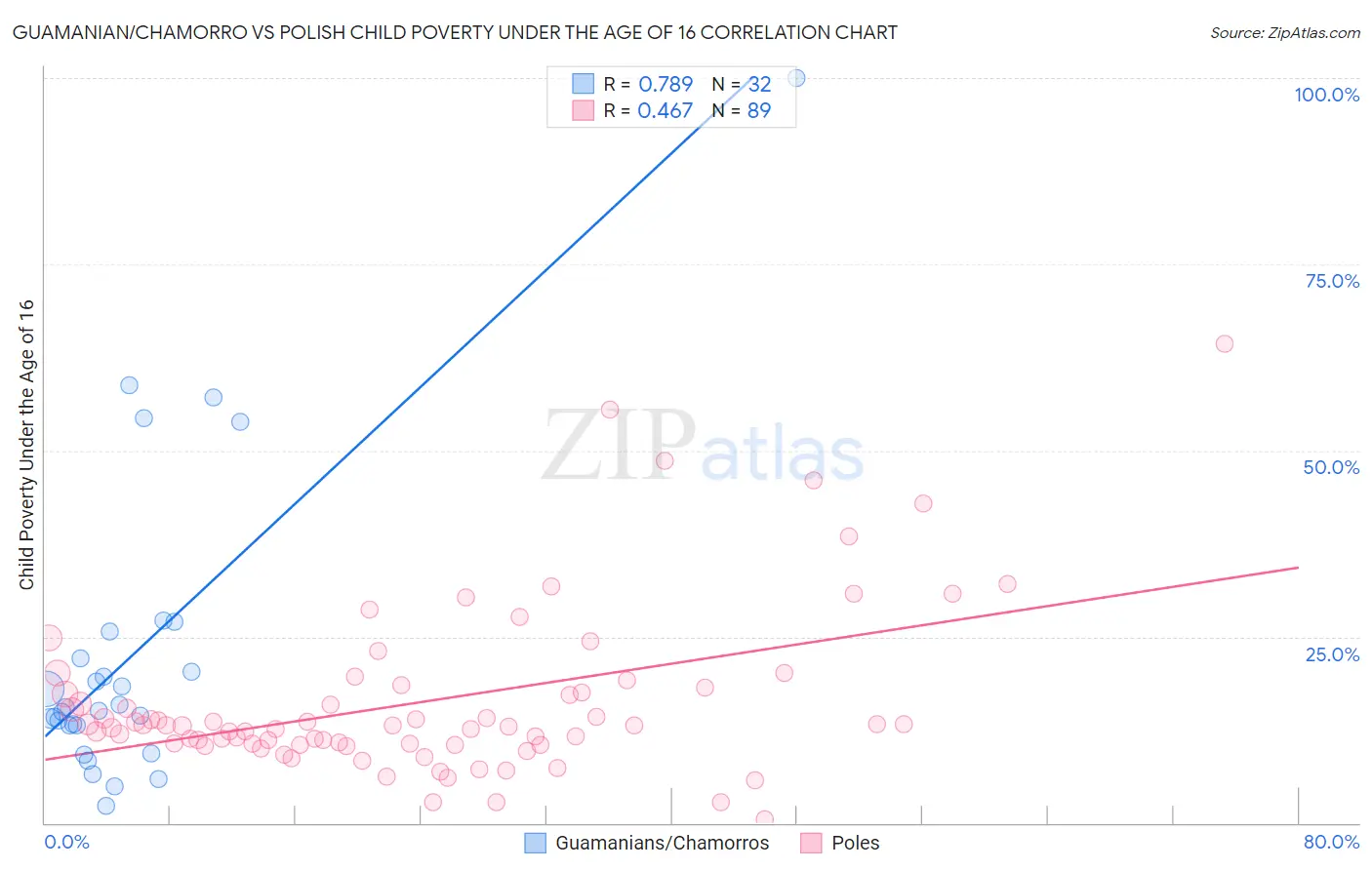 Guamanian/Chamorro vs Polish Child Poverty Under the Age of 16