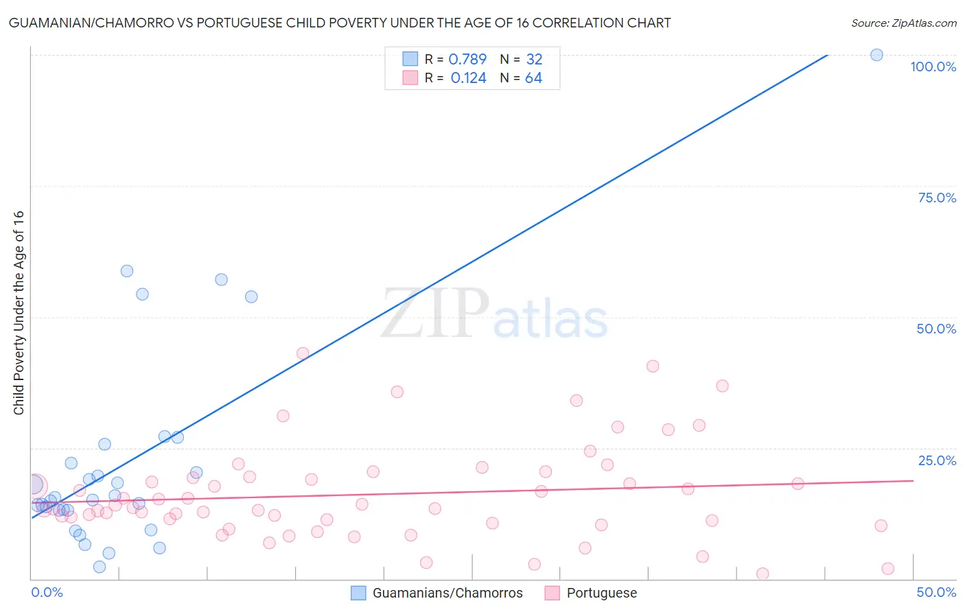 Guamanian/Chamorro vs Portuguese Child Poverty Under the Age of 16