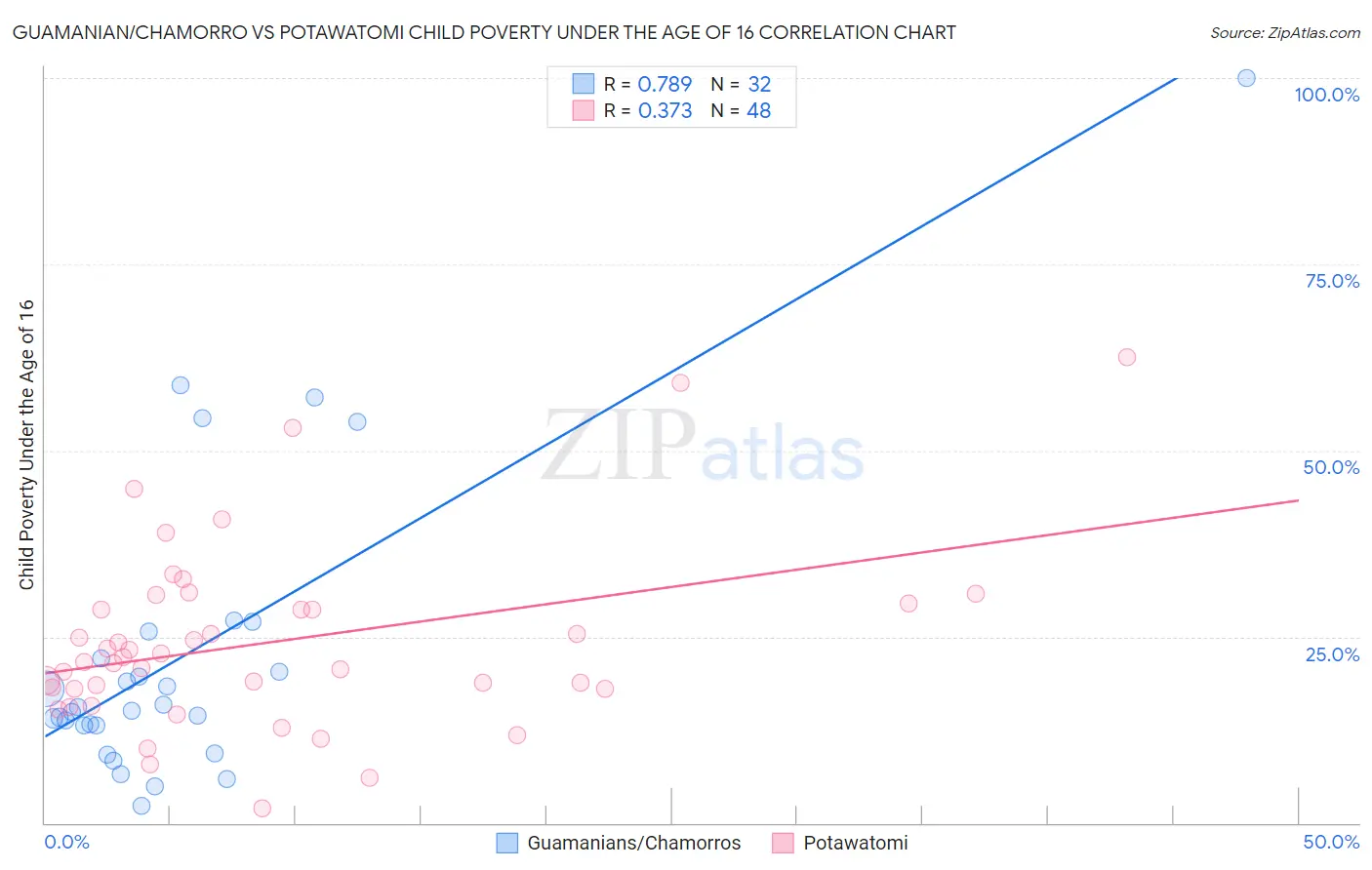 Guamanian/Chamorro vs Potawatomi Child Poverty Under the Age of 16