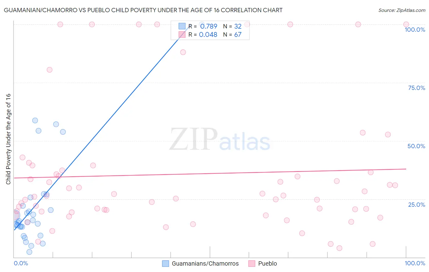 Guamanian/Chamorro vs Pueblo Child Poverty Under the Age of 16