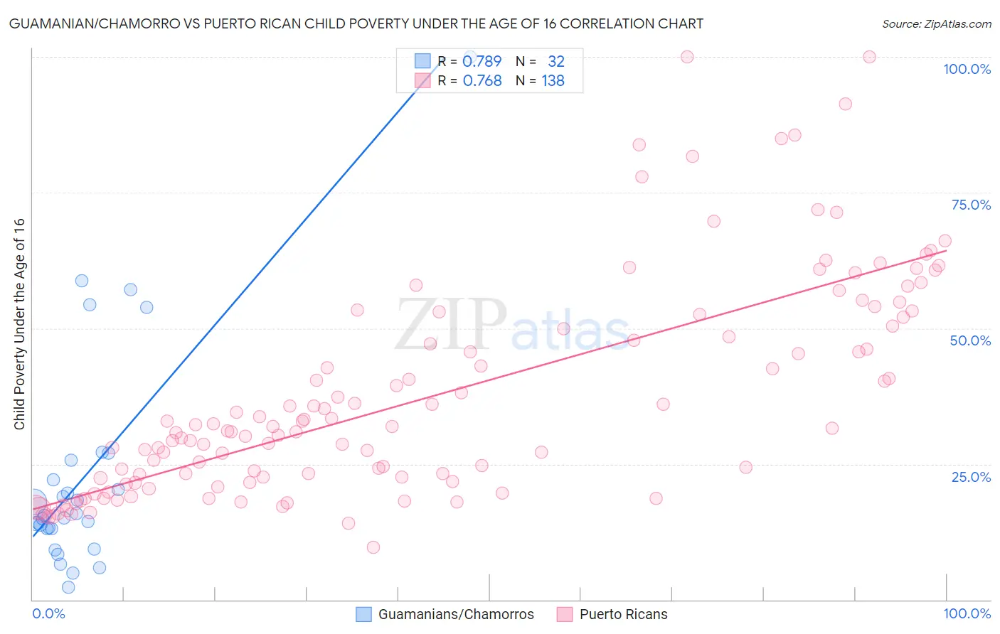 Guamanian/Chamorro vs Puerto Rican Child Poverty Under the Age of 16