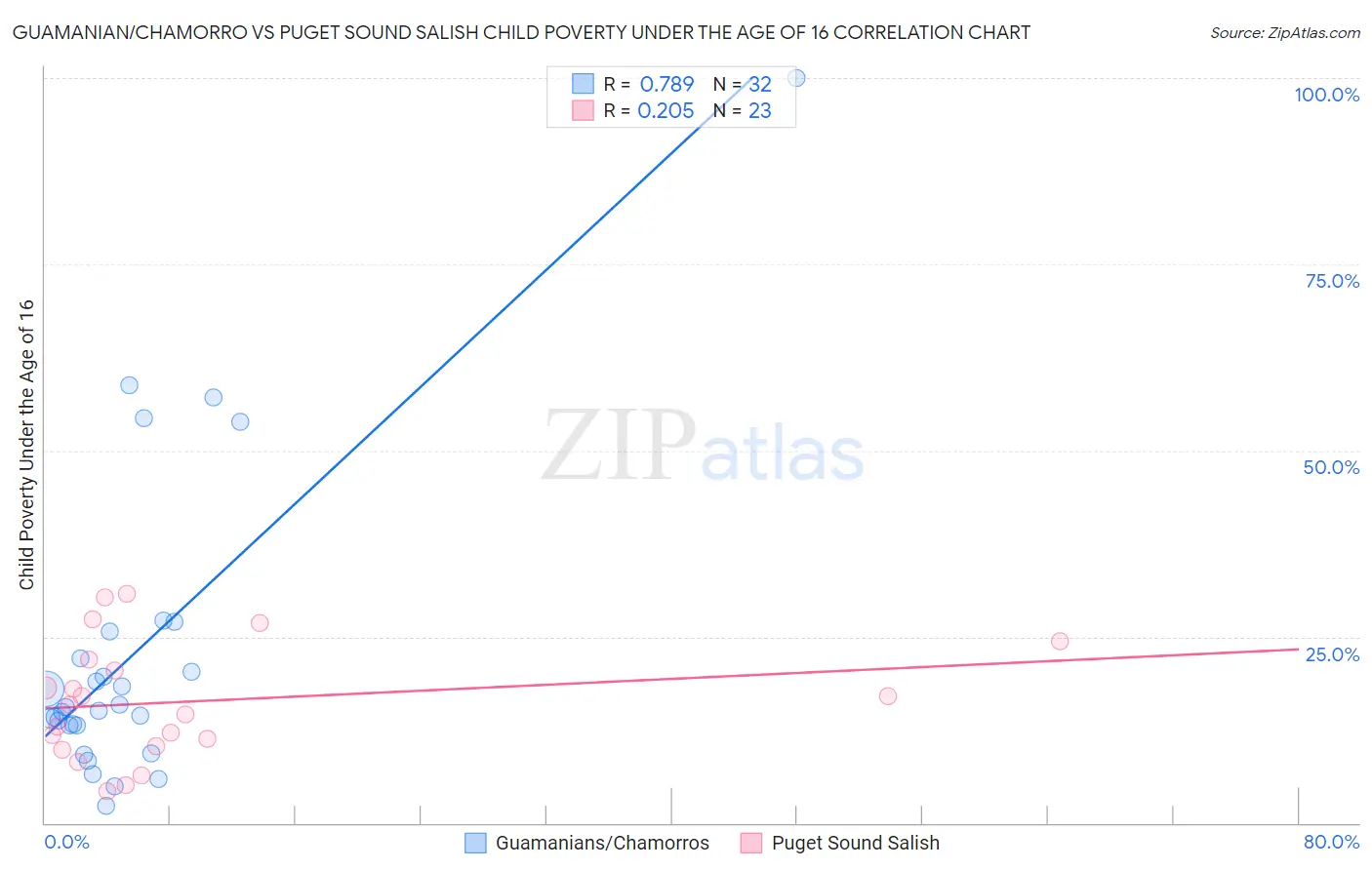 Guamanian/Chamorro vs Puget Sound Salish Child Poverty Under the Age of 16