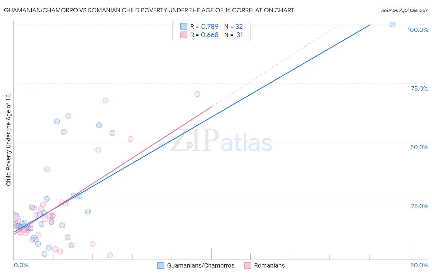Guamanian/Chamorro vs Romanian Child Poverty Under the Age of 16