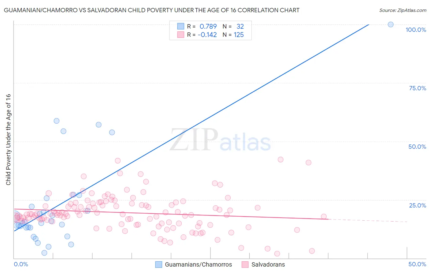 Guamanian/Chamorro vs Salvadoran Child Poverty Under the Age of 16