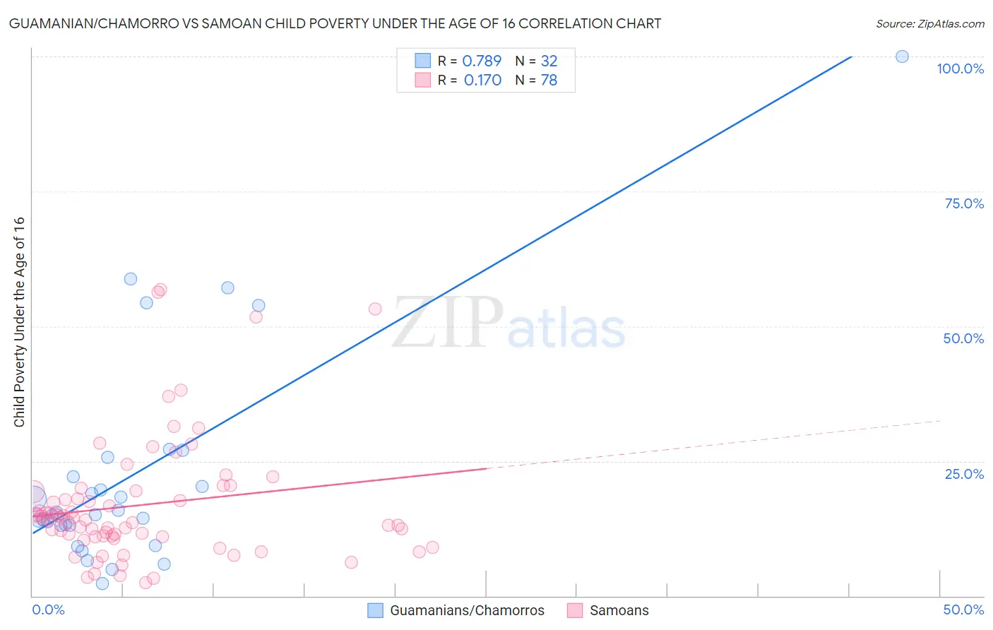Guamanian/Chamorro vs Samoan Child Poverty Under the Age of 16