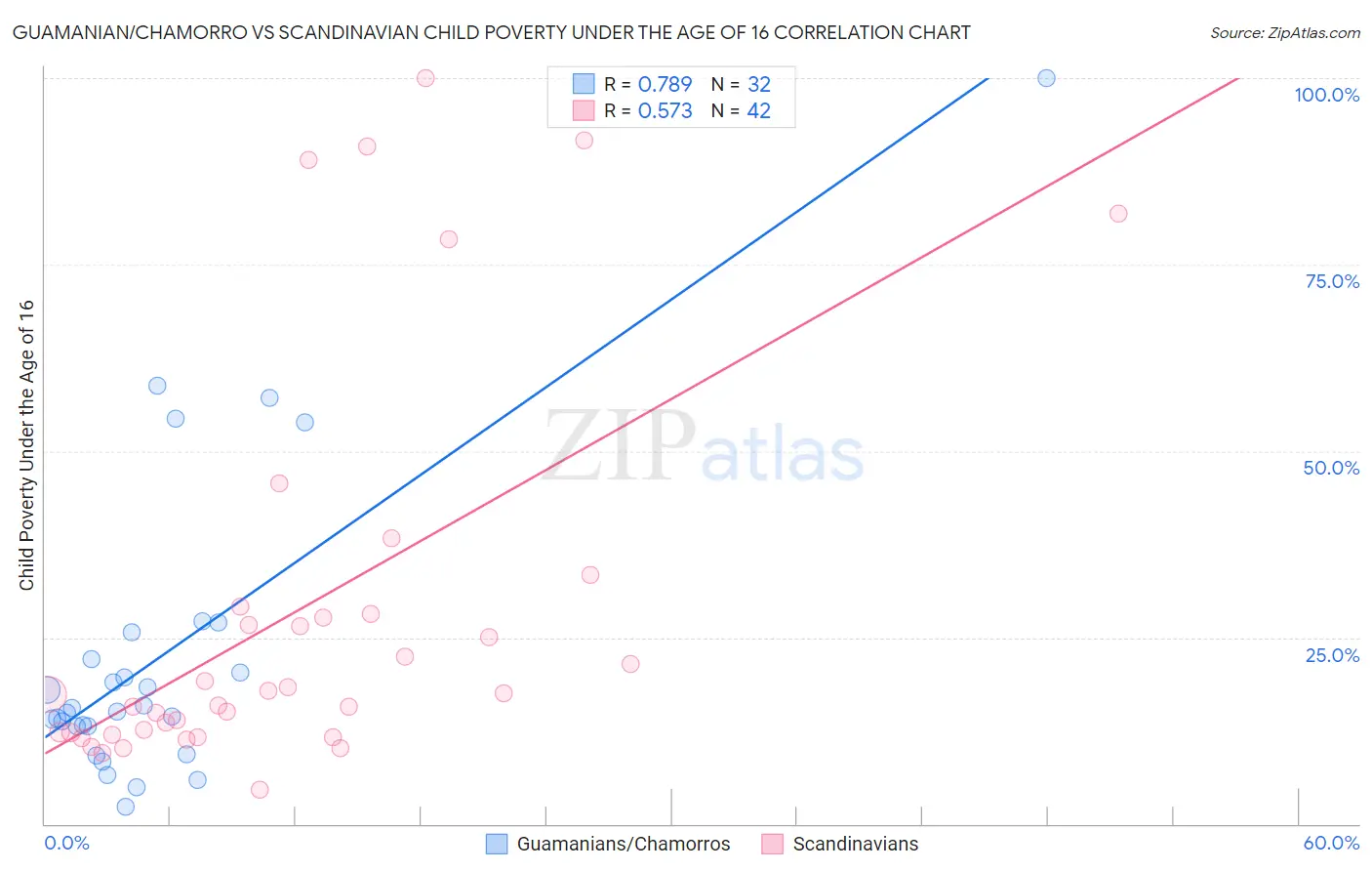 Guamanian/Chamorro vs Scandinavian Child Poverty Under the Age of 16
