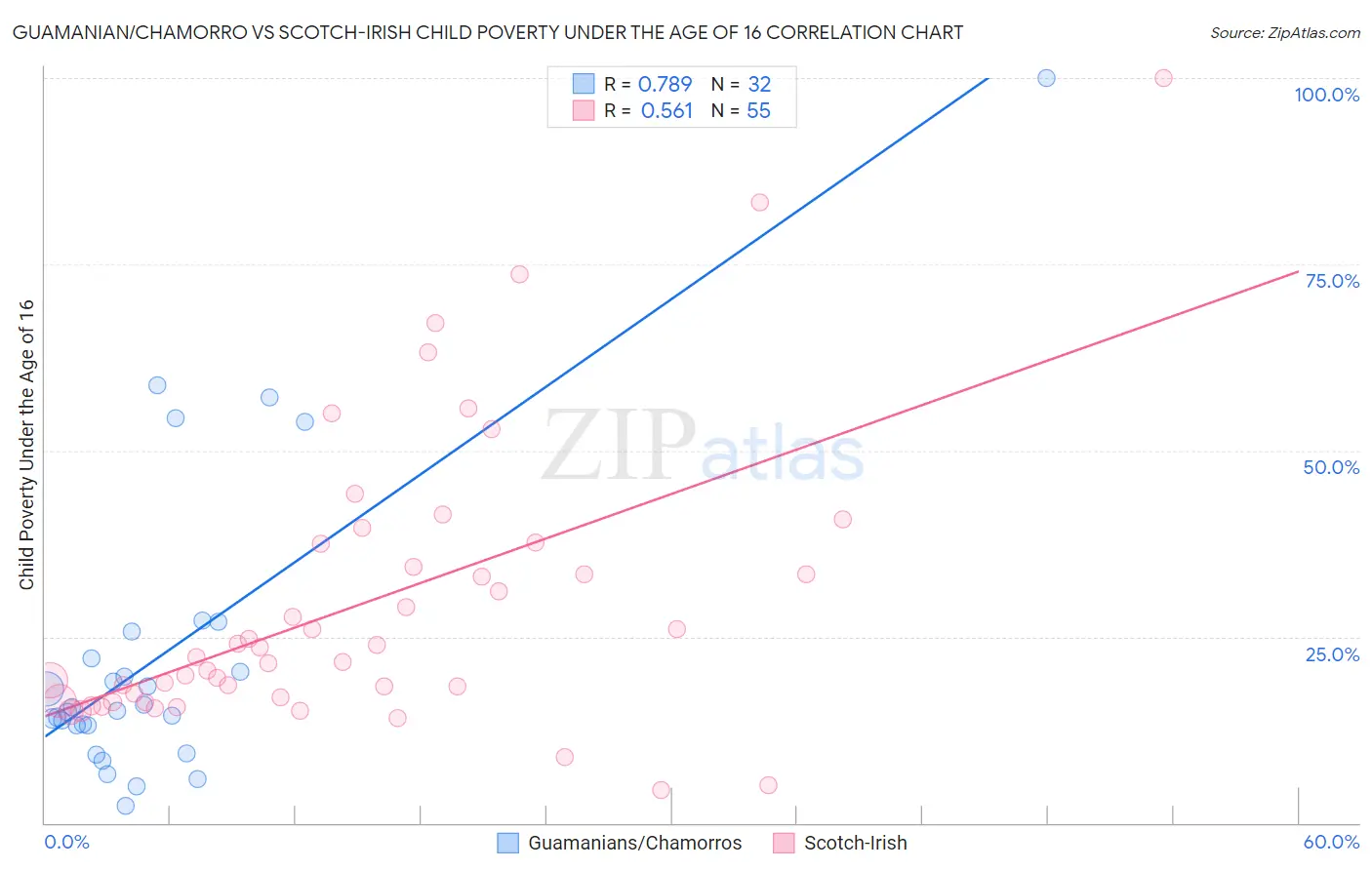 Guamanian/Chamorro vs Scotch-Irish Child Poverty Under the Age of 16