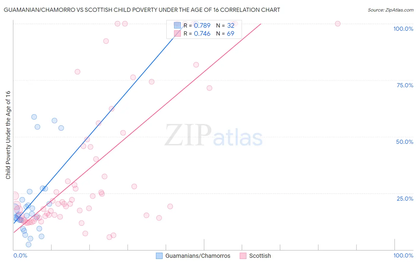 Guamanian/Chamorro vs Scottish Child Poverty Under the Age of 16