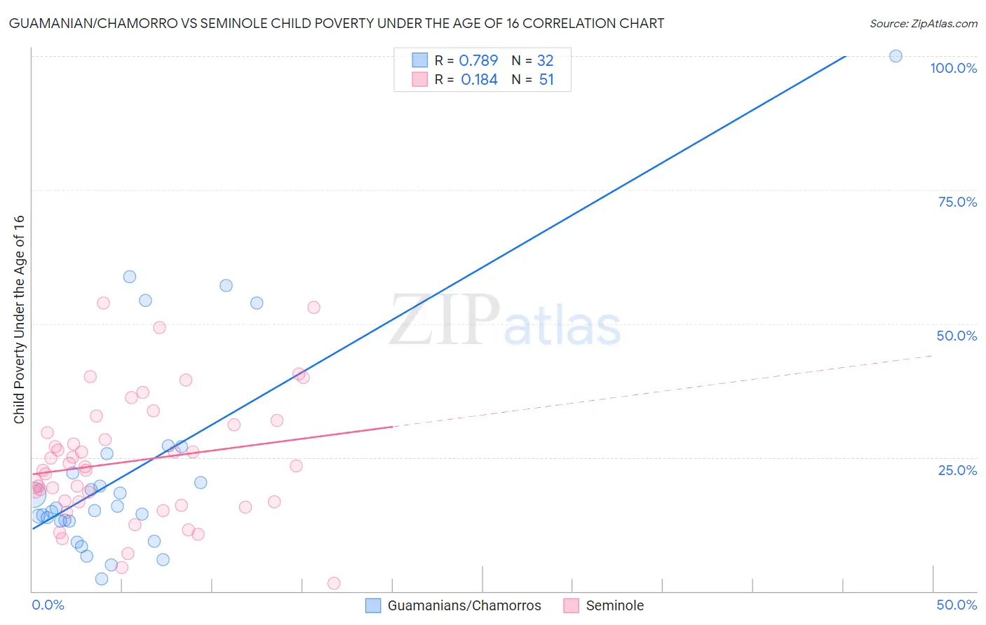 Guamanian/Chamorro vs Seminole Child Poverty Under the Age of 16