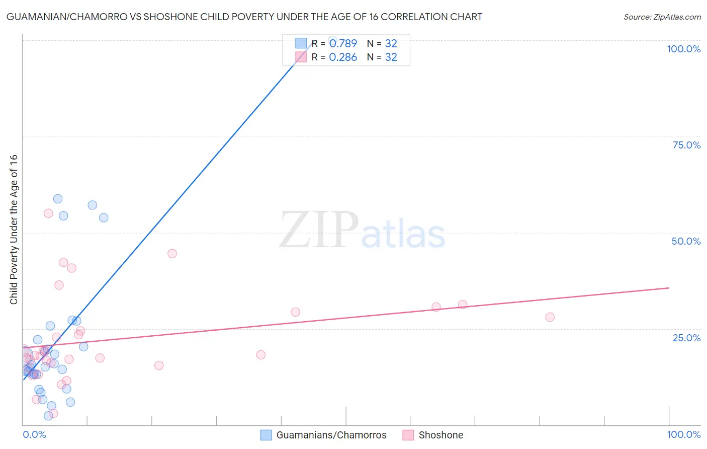 Guamanian/Chamorro vs Shoshone Child Poverty Under the Age of 16