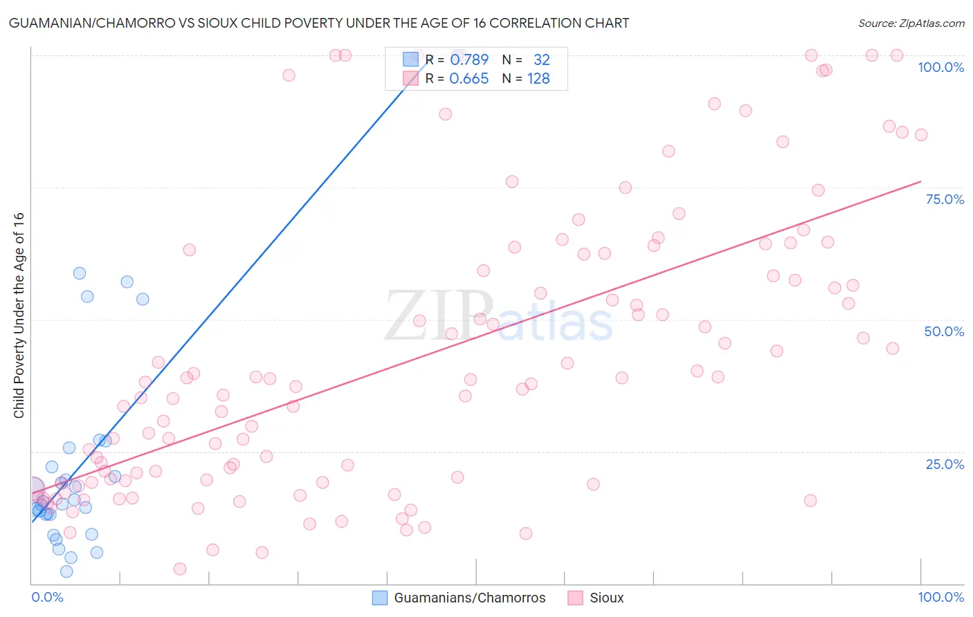 Guamanian/Chamorro vs Sioux Child Poverty Under the Age of 16
