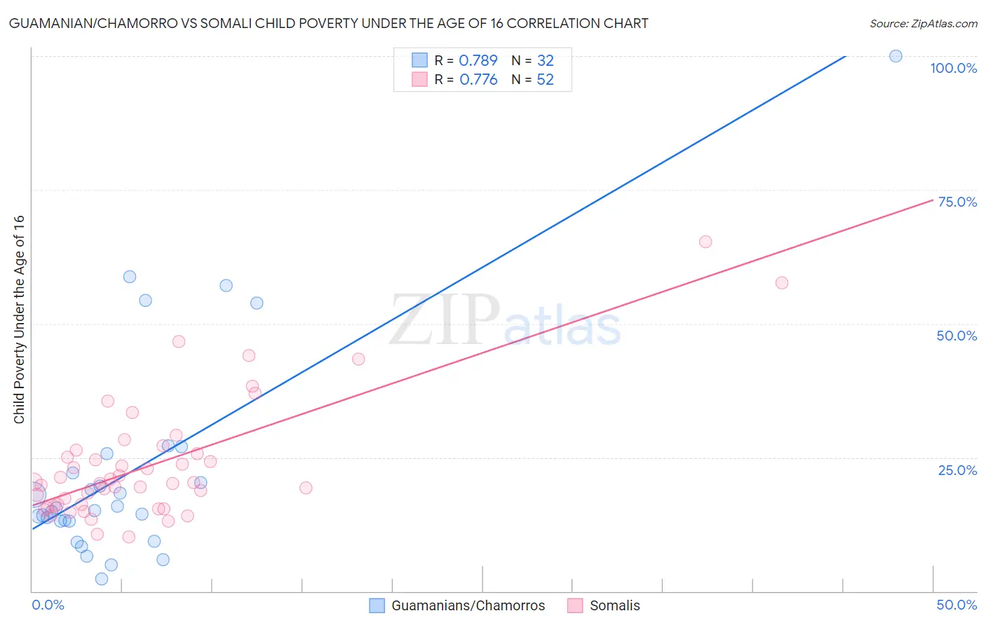 Guamanian/Chamorro vs Somali Child Poverty Under the Age of 16