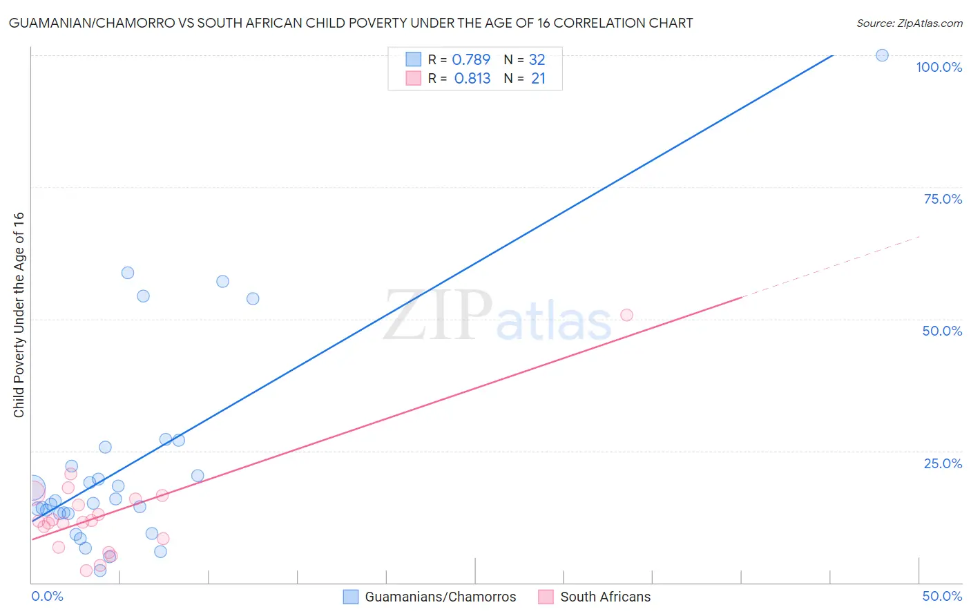 Guamanian/Chamorro vs South African Child Poverty Under the Age of 16