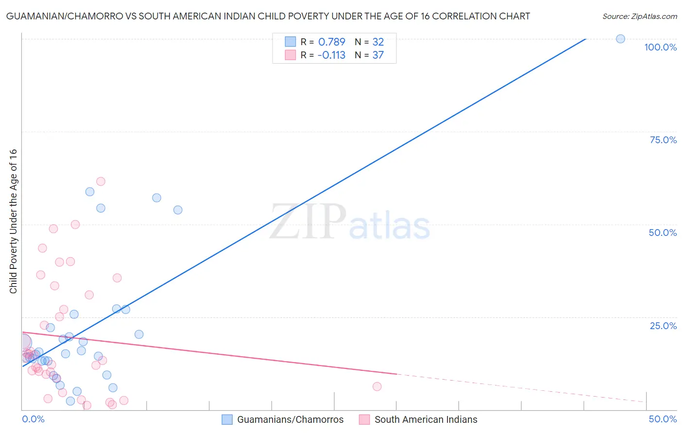 Guamanian/Chamorro vs South American Indian Child Poverty Under the Age of 16