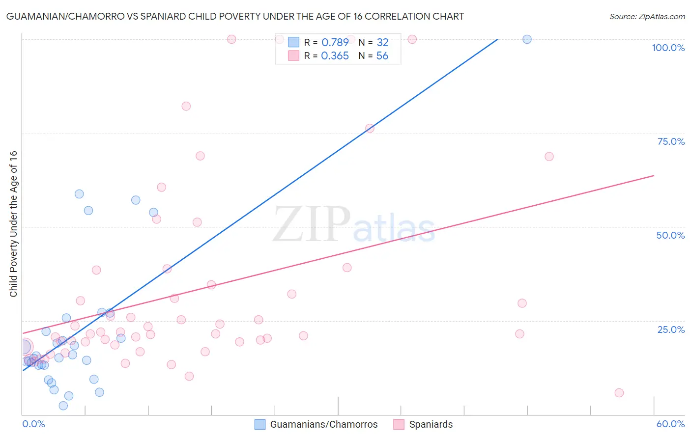 Guamanian/Chamorro vs Spaniard Child Poverty Under the Age of 16