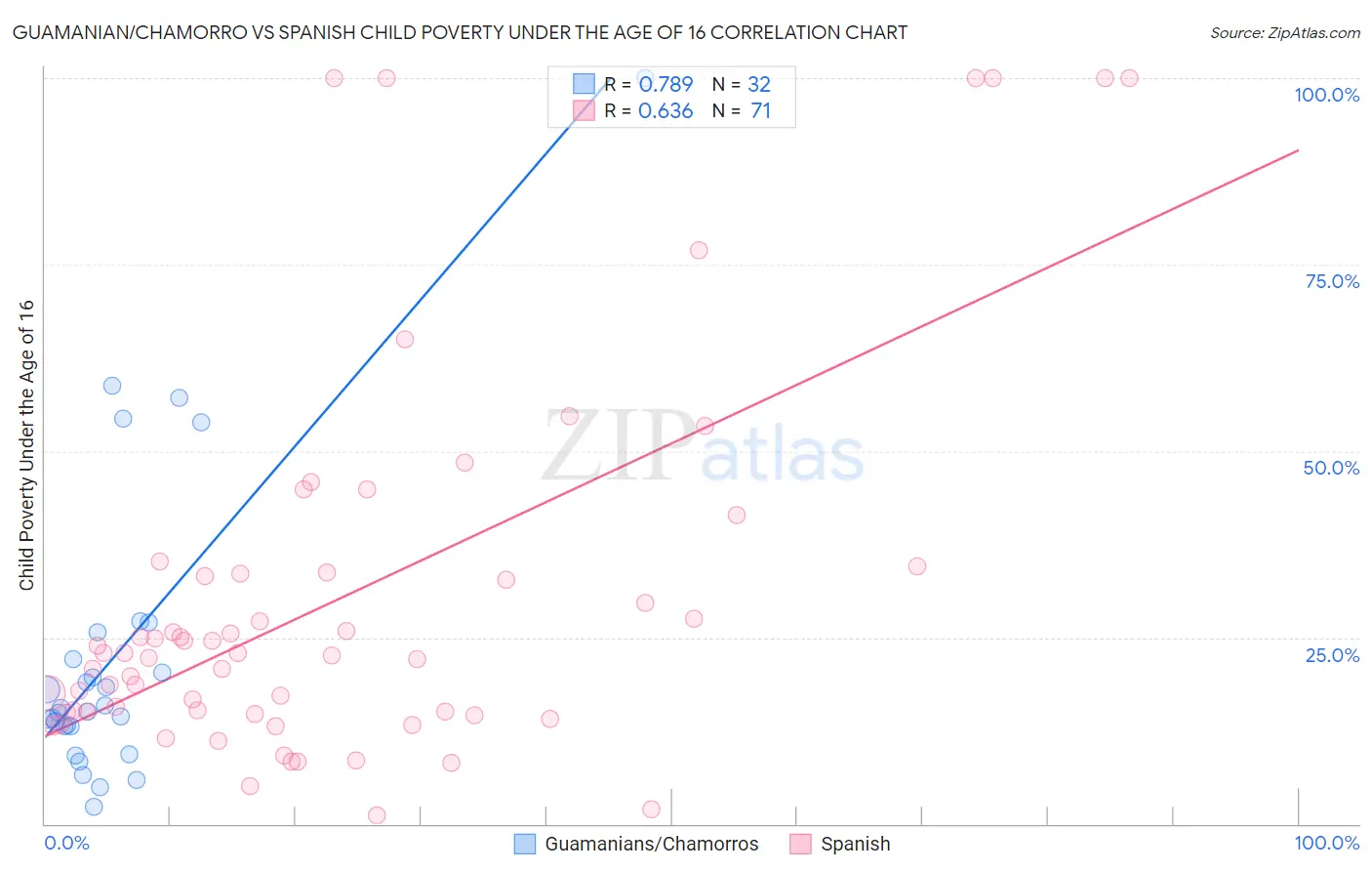 Guamanian/Chamorro vs Spanish Child Poverty Under the Age of 16