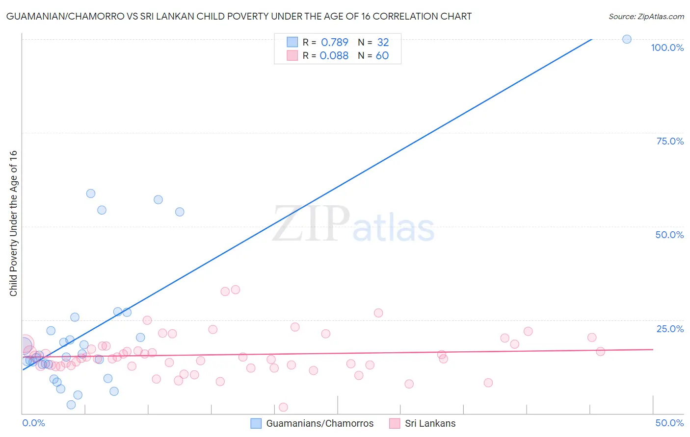 Guamanian/Chamorro vs Sri Lankan Child Poverty Under the Age of 16