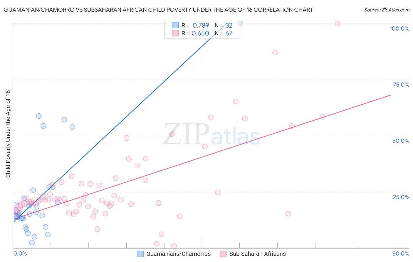 Guamanian/Chamorro vs Subsaharan African Child Poverty Under the Age of 16