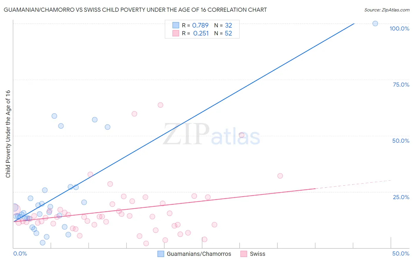 Guamanian/Chamorro vs Swiss Child Poverty Under the Age of 16