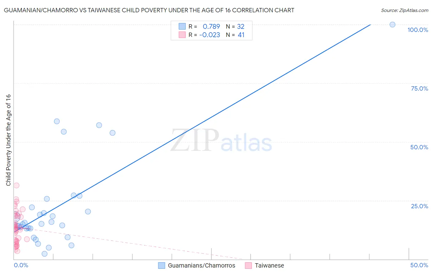 Guamanian/Chamorro vs Taiwanese Child Poverty Under the Age of 16