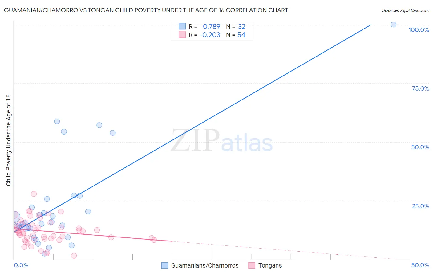 Guamanian/Chamorro vs Tongan Child Poverty Under the Age of 16