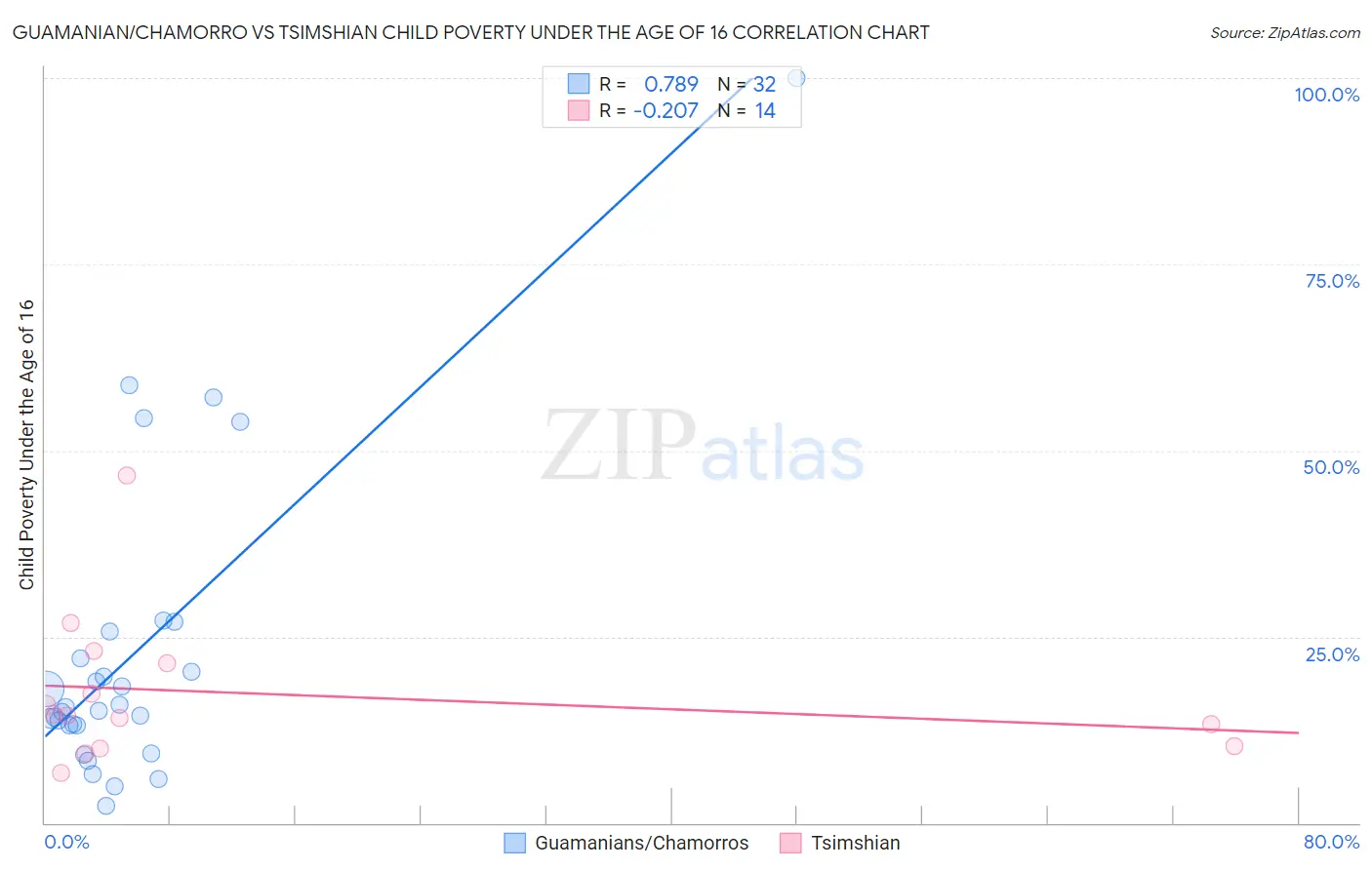 Guamanian/Chamorro vs Tsimshian Child Poverty Under the Age of 16