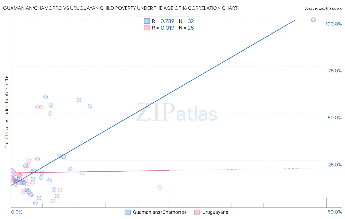 Guamanian/Chamorro vs Uruguayan Child Poverty Under the Age of 16