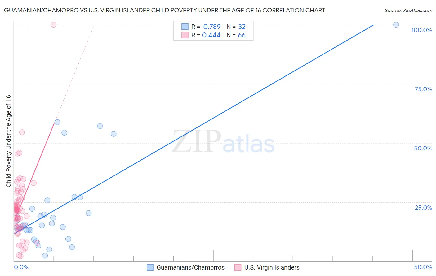 Guamanian/Chamorro vs U.S. Virgin Islander Child Poverty Under the Age of 16