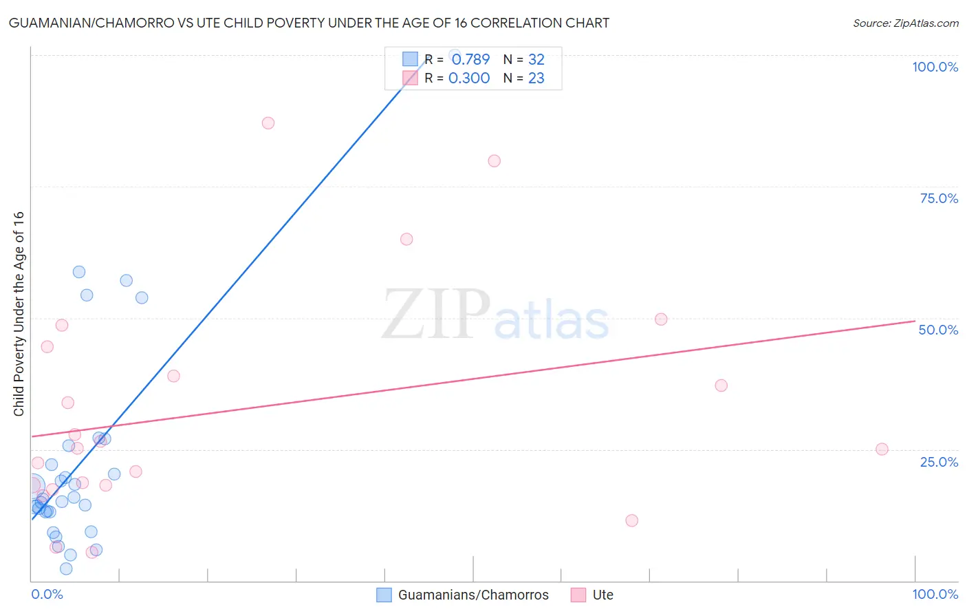 Guamanian/Chamorro vs Ute Child Poverty Under the Age of 16