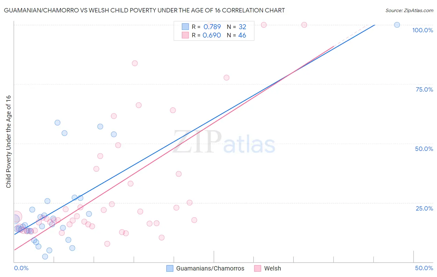 Guamanian/Chamorro vs Welsh Child Poverty Under the Age of 16