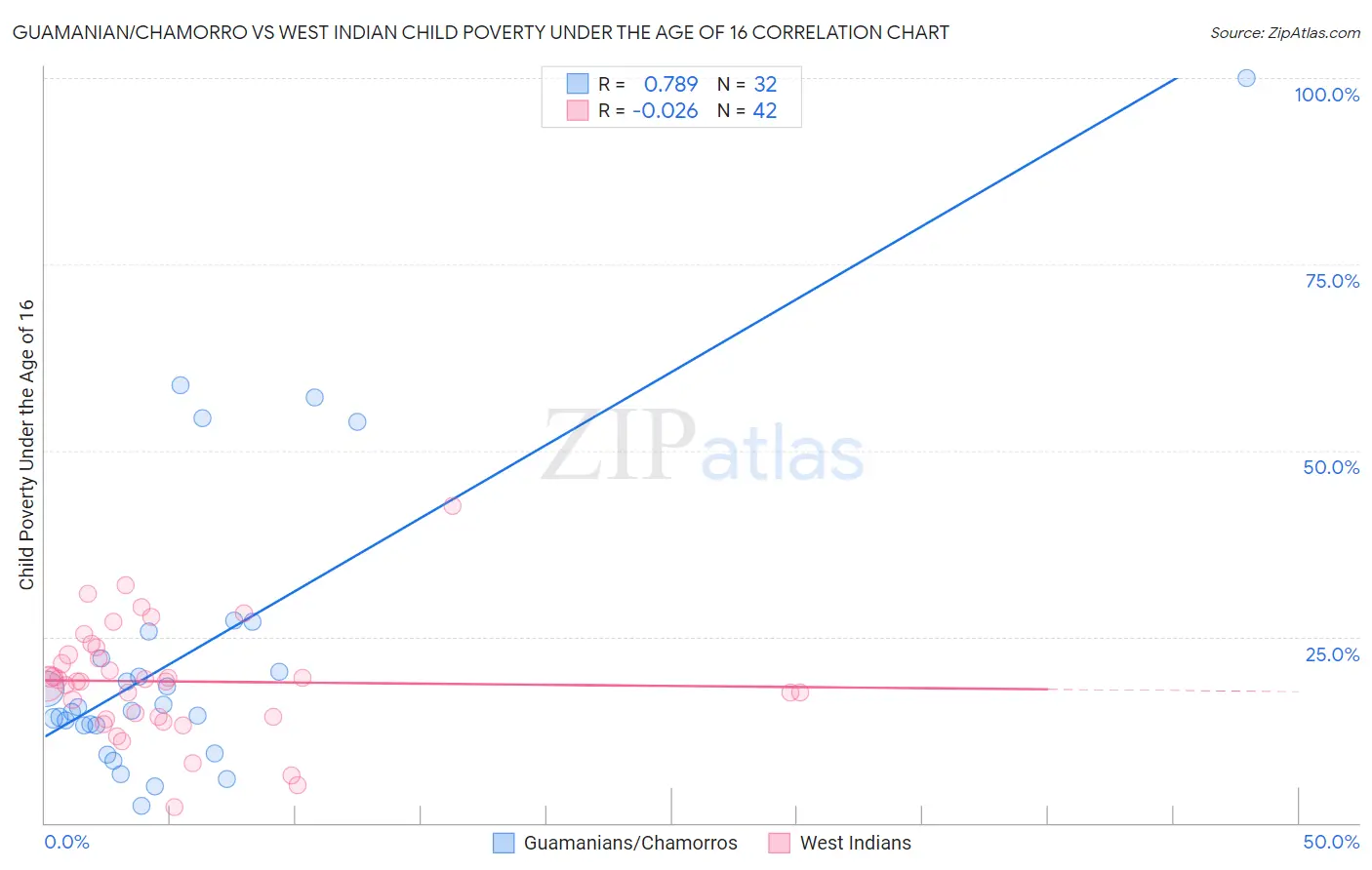 Guamanian/Chamorro vs West Indian Child Poverty Under the Age of 16