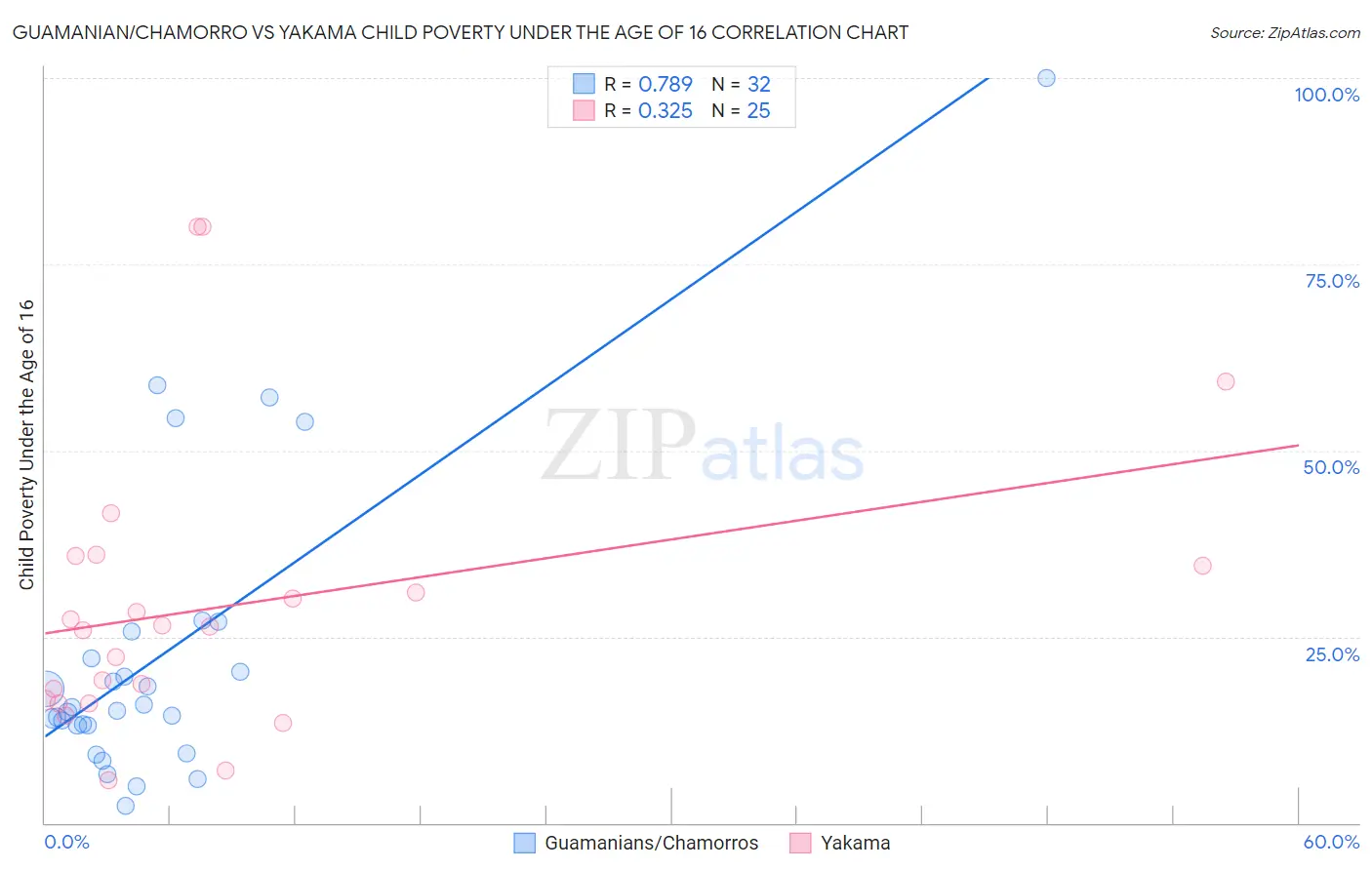 Guamanian/Chamorro vs Yakama Child Poverty Under the Age of 16