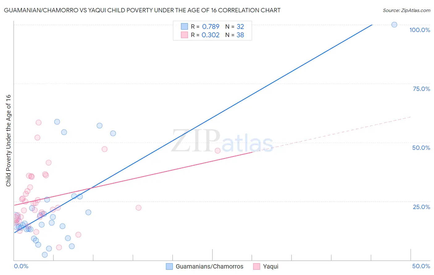 Guamanian/Chamorro vs Yaqui Child Poverty Under the Age of 16