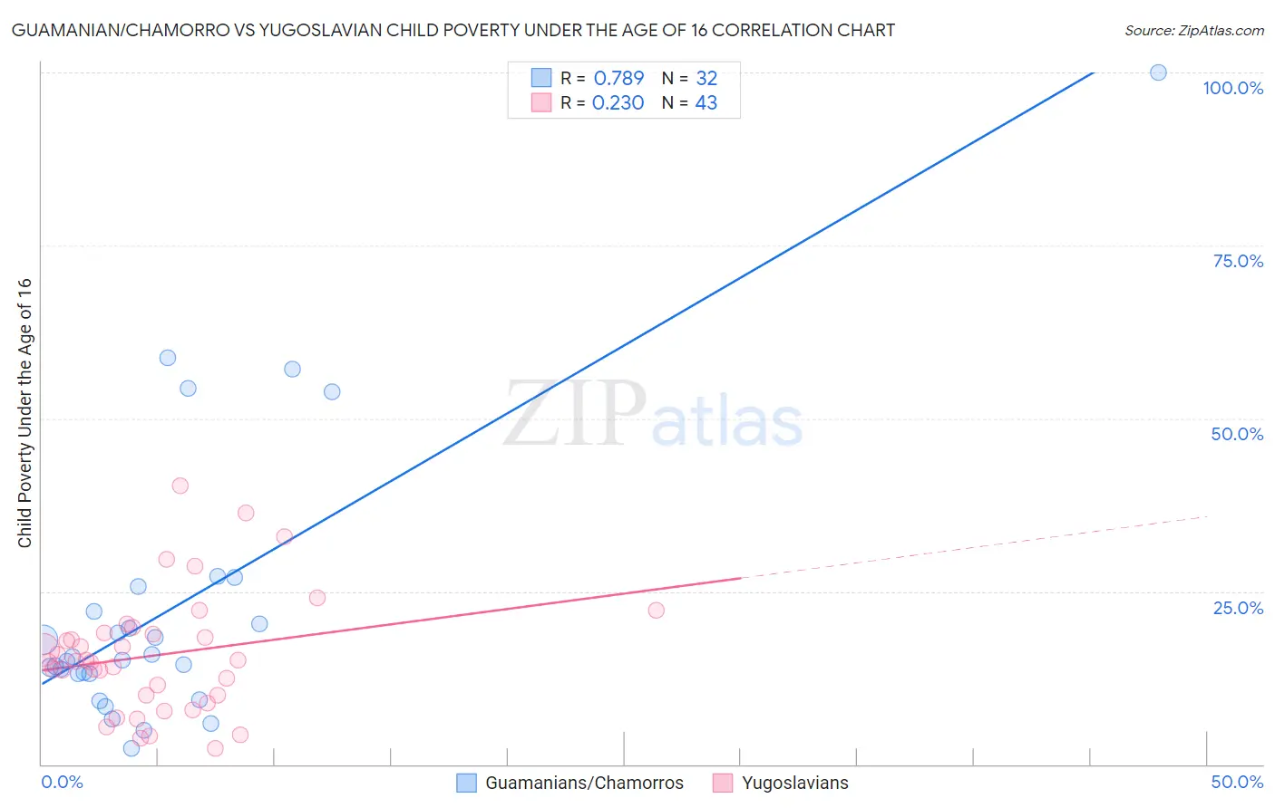 Guamanian/Chamorro vs Yugoslavian Child Poverty Under the Age of 16