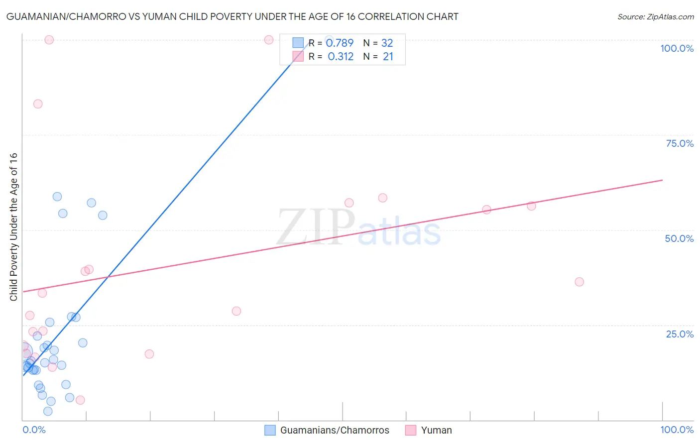 Guamanian/Chamorro vs Yuman Child Poverty Under the Age of 16