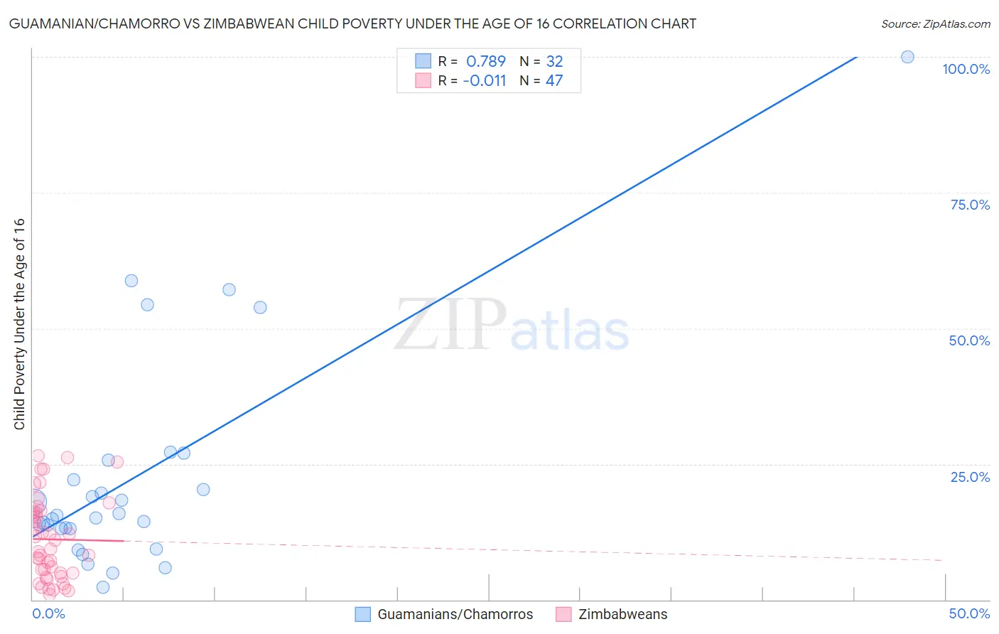Guamanian/Chamorro vs Zimbabwean Child Poverty Under the Age of 16