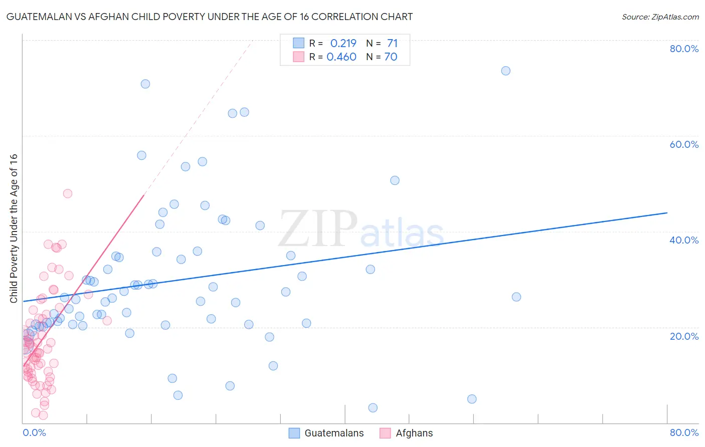 Guatemalan vs Afghan Child Poverty Under the Age of 16