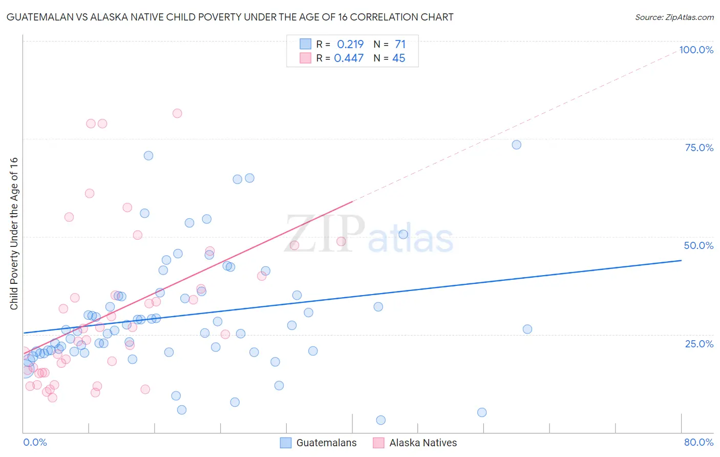 Guatemalan vs Alaska Native Child Poverty Under the Age of 16
