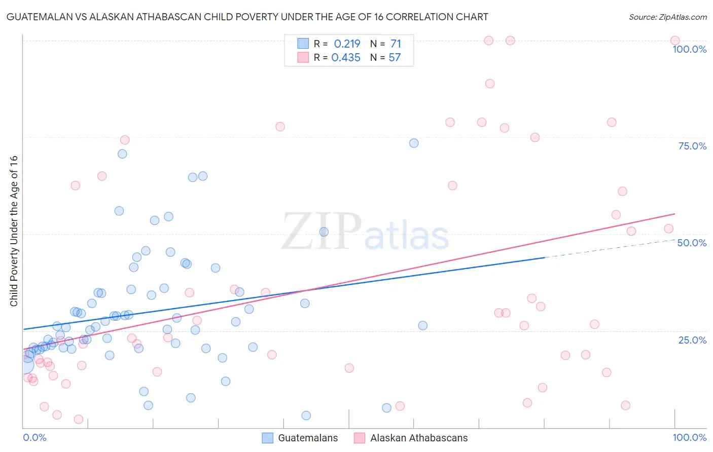 Guatemalan vs Alaskan Athabascan Child Poverty Under the Age of 16