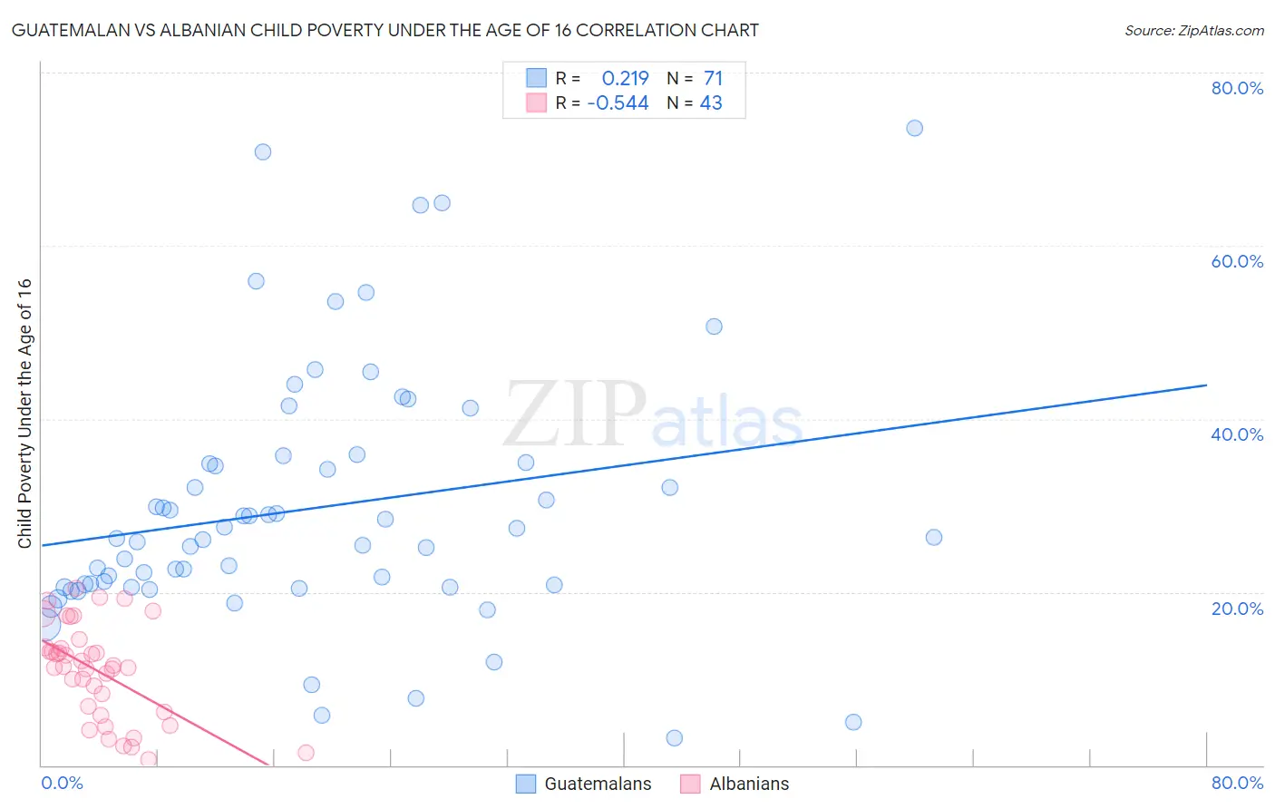 Guatemalan vs Albanian Child Poverty Under the Age of 16