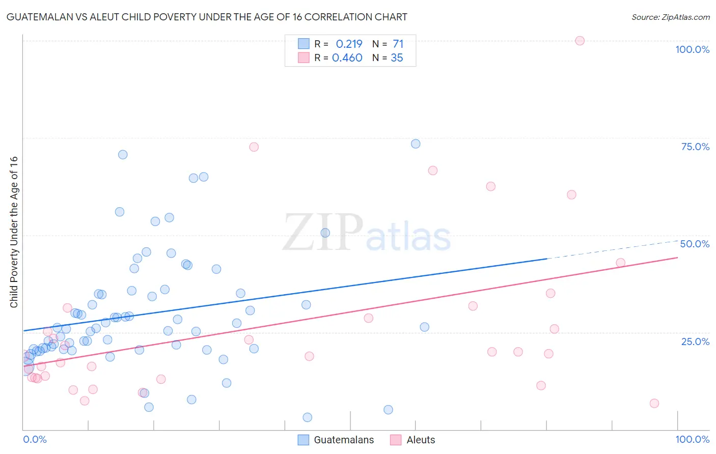 Guatemalan vs Aleut Child Poverty Under the Age of 16