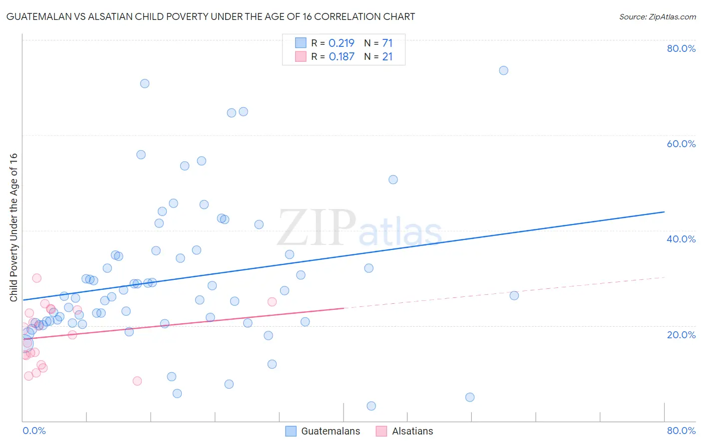 Guatemalan vs Alsatian Child Poverty Under the Age of 16